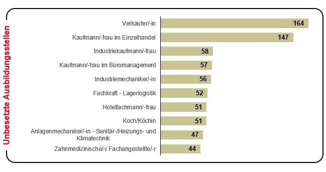 TOP 10 unbesetzte Ausbildungsstellen im Agenturbereich Meschedes-Soest